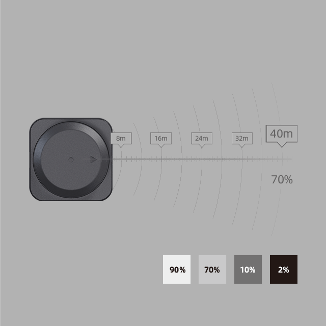 A stable and fixed 40-meter measurement radius