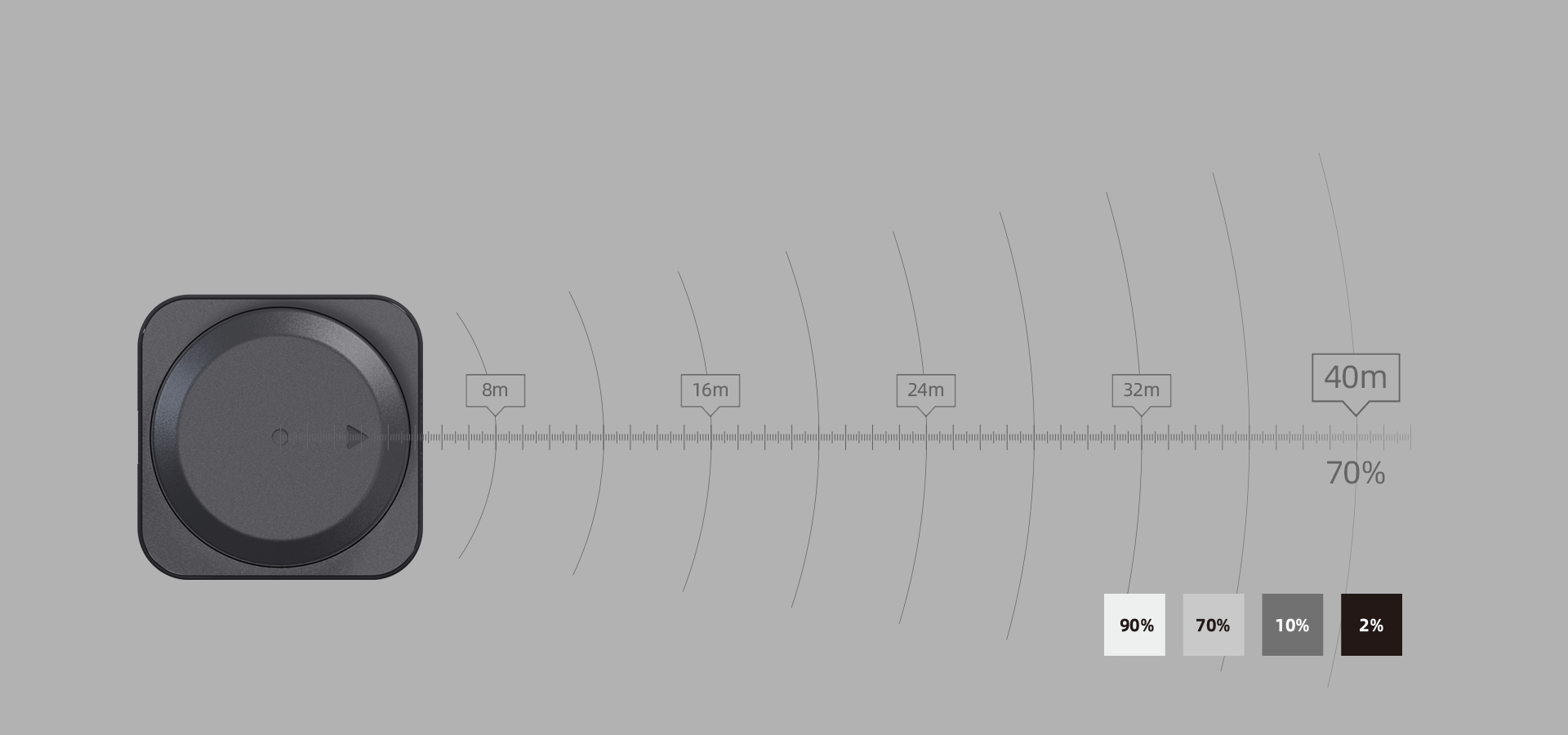 A stable and fixed 40-meter measurement radius